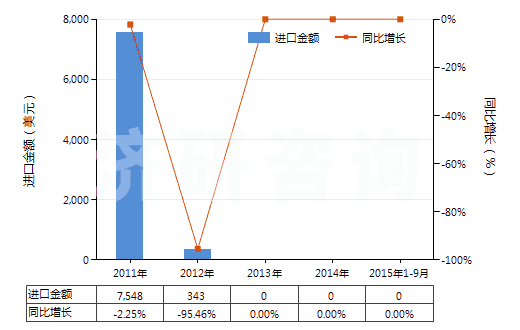 2011-2015年9月中國頭孢氨芐及其鹽(HS29419052)進口總額及增速統(tǒng)計